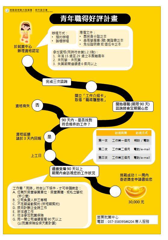 青年職得好評計畫