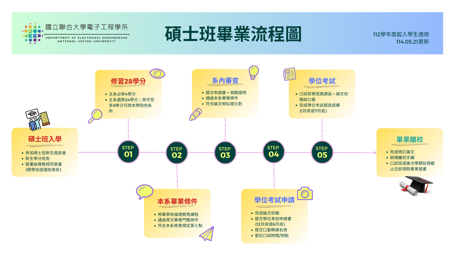 聯大店系碩士班畢業流程圖