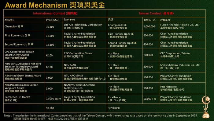 【競賽】2025淨零排放科技國際競賽@Taiwan (報名截止日6/25)(另開新視窗/jpg檔)圖片